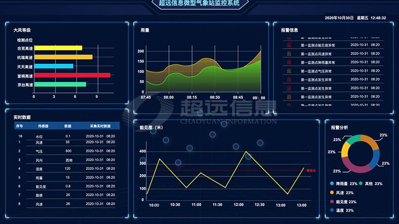 微型交通氣象站
