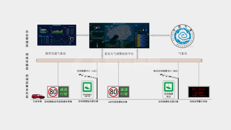 可變限速管控系統(tǒng)
