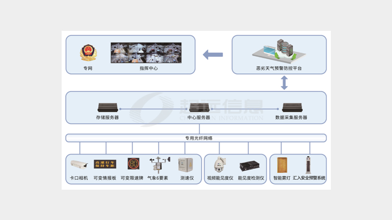 高速公路惡劣天氣預警防控平臺